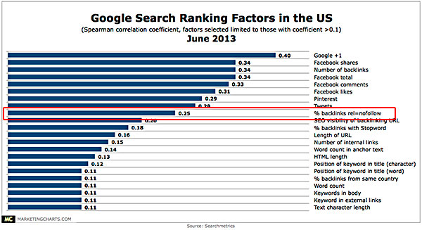 Searchmetrics-Google-US-Ranking-Factors-June2013
