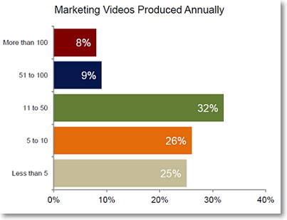 produccion de vídeos anuales