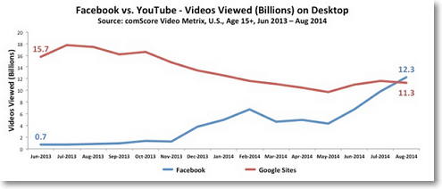 facebook vs Youtube
