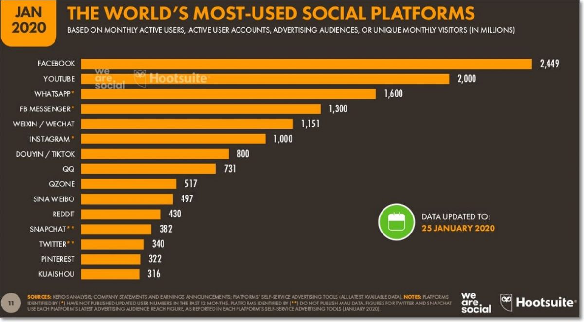 Redes sociales más usadas en el mundo.