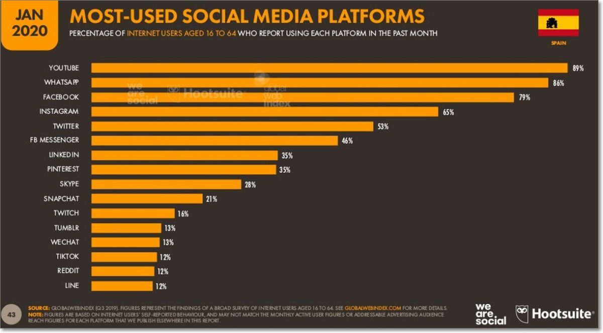 redes sociales más usadas en España gráfico