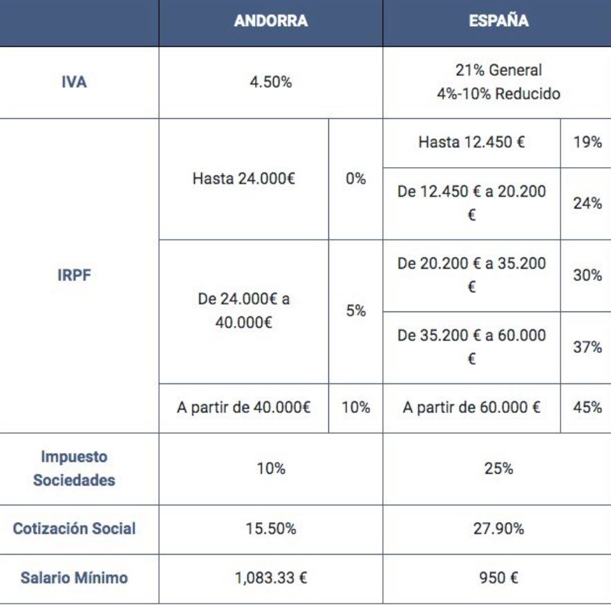 Comparativa impuestos Andorra-España